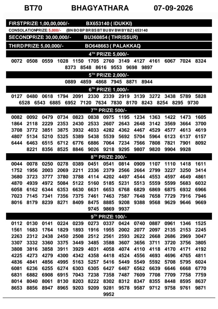 Bhagyathara BT-70 Kerala Lottery Result 7 September 2026