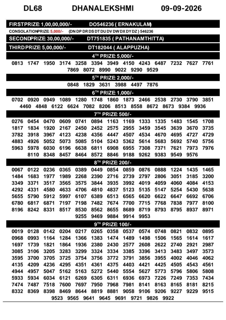 DhanaLekshmi DL-68 Kerala Lottery Result 9 September 2026