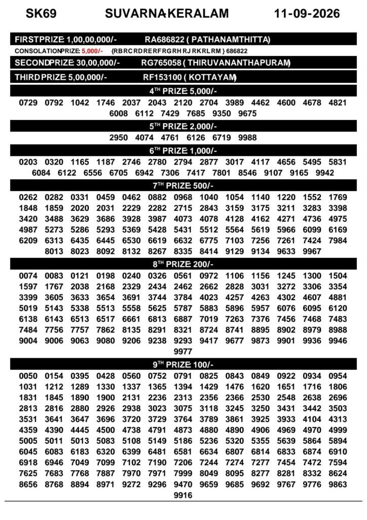 Suvarna Keralam SK-69 Kerala Lottery Result 11 September 2026