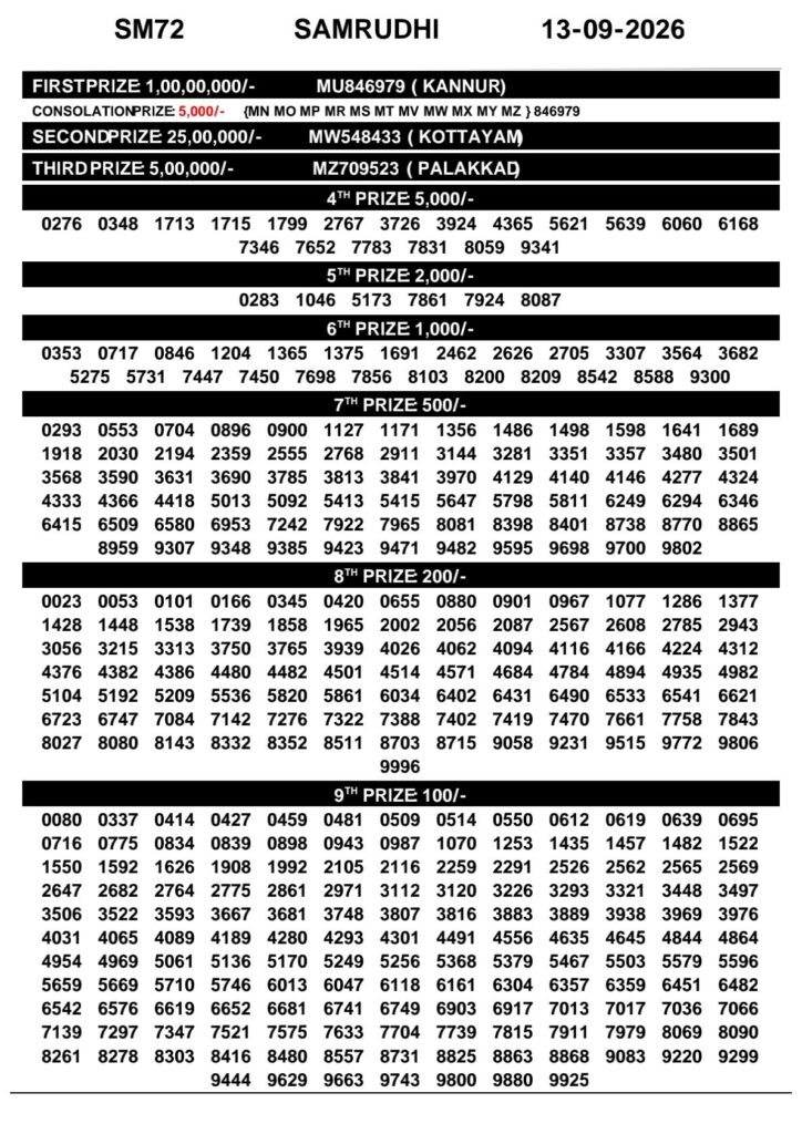 Samrudhi SM-72 Kerala Lottery Result 13 September 2026