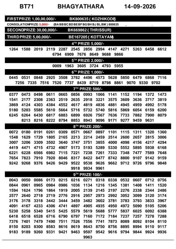 Bhagyathara BT-71 Kerala Lottery Result 14 September 2026