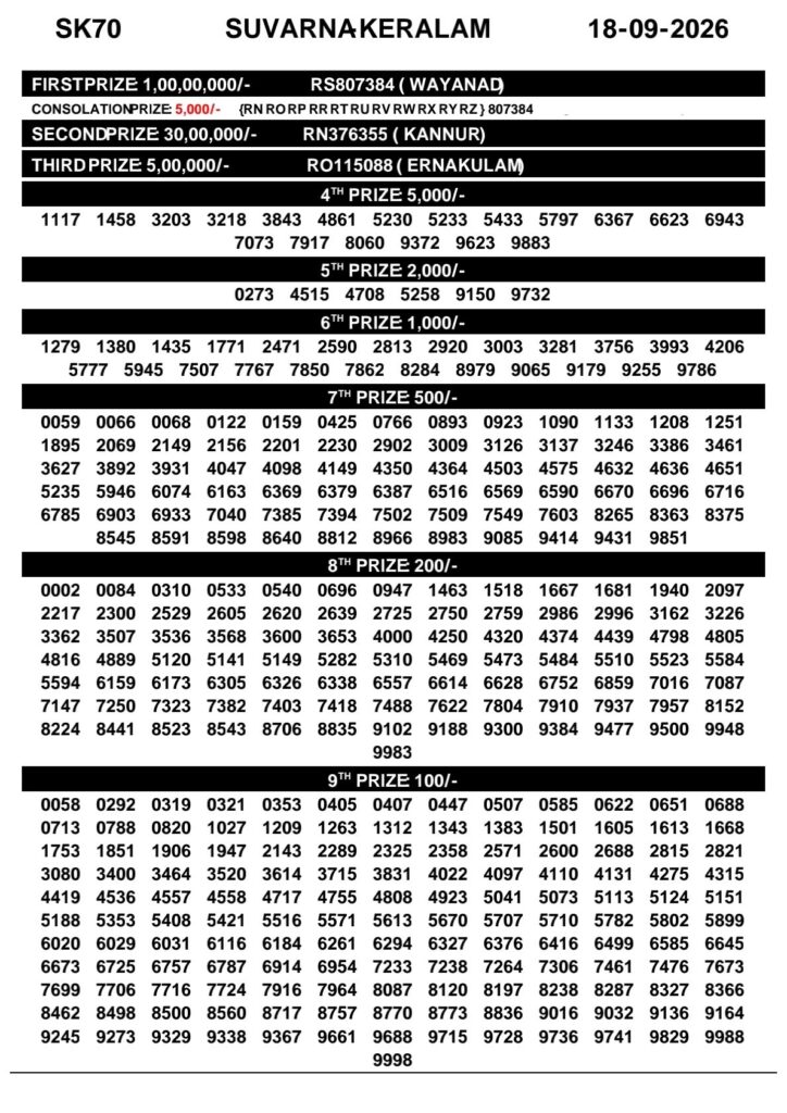 Suvarna Keralam SK-70 Kerala Lottery Result 18 September 2026