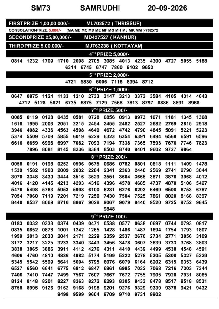 Samrudhi SM-73 Kerala Lottery Result 20 September 2026