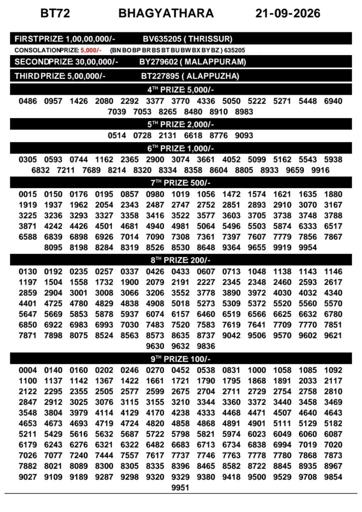 Bhagyathara BT-72 Kerala Lottery Result 21 September 2026