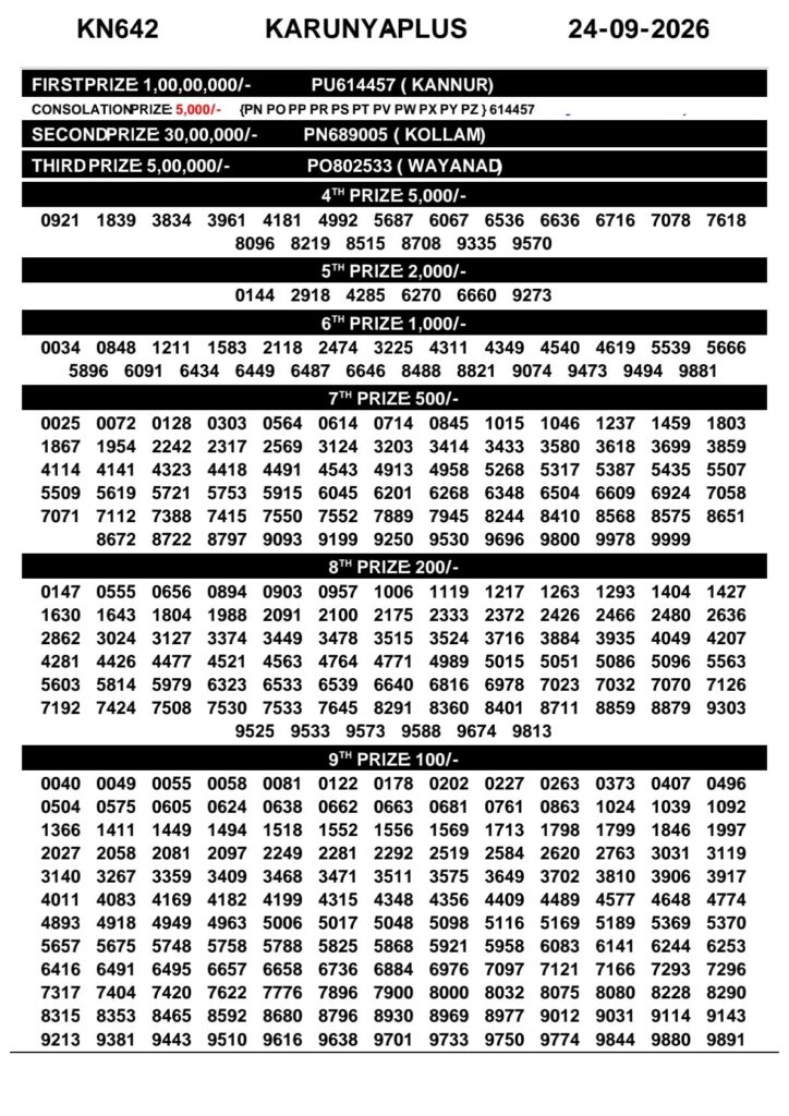 Karunya Plus KN-642 Kerala Lottery Result 24 September 2026