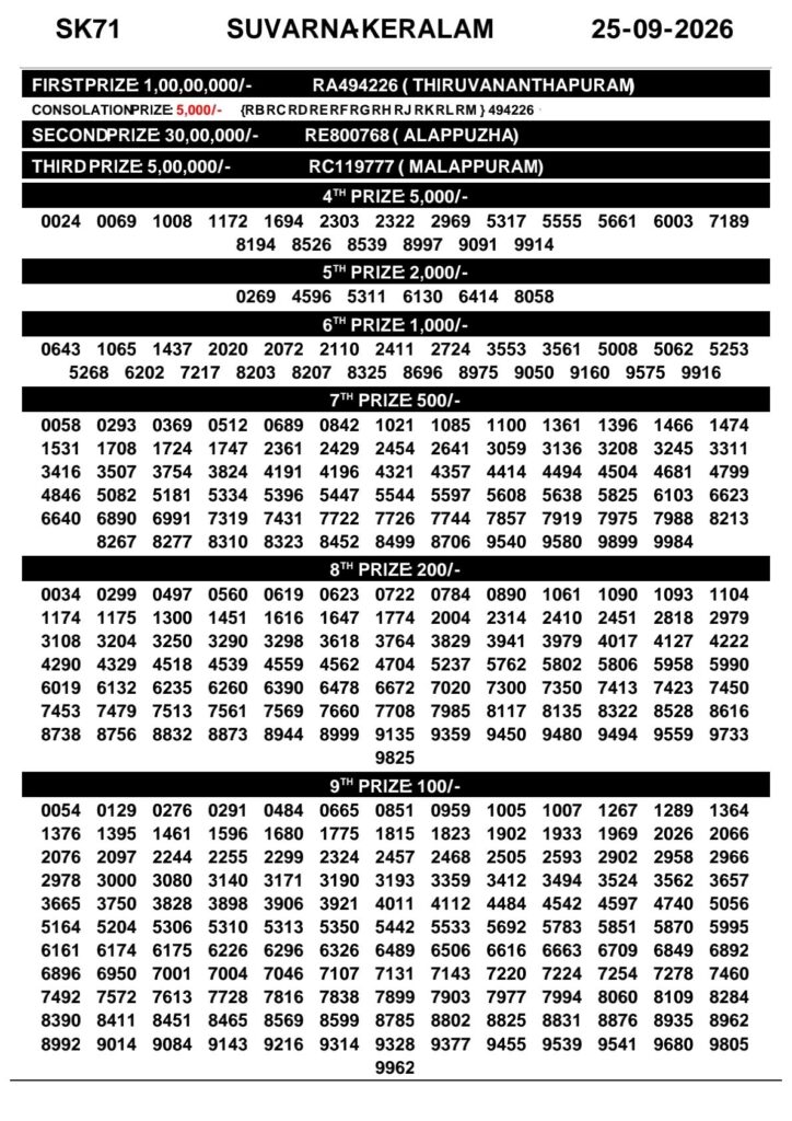 Suvarna Keralam SK-71 Kerala Lottery Result 25 September 2026