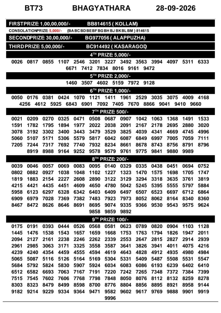 Bhagyathara BT-73 Kerala Lottery Result 28 September 2026