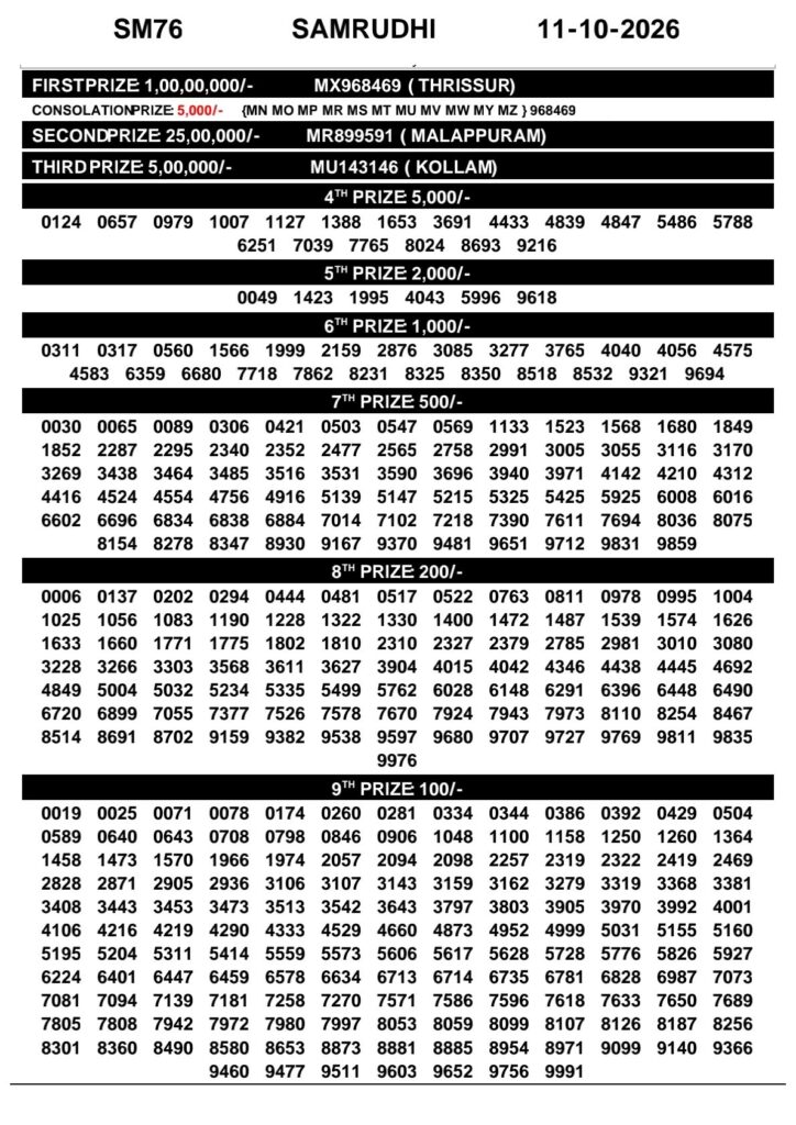 Samrudhi SM-76 Kerala Lottery Result 11 October 2026
